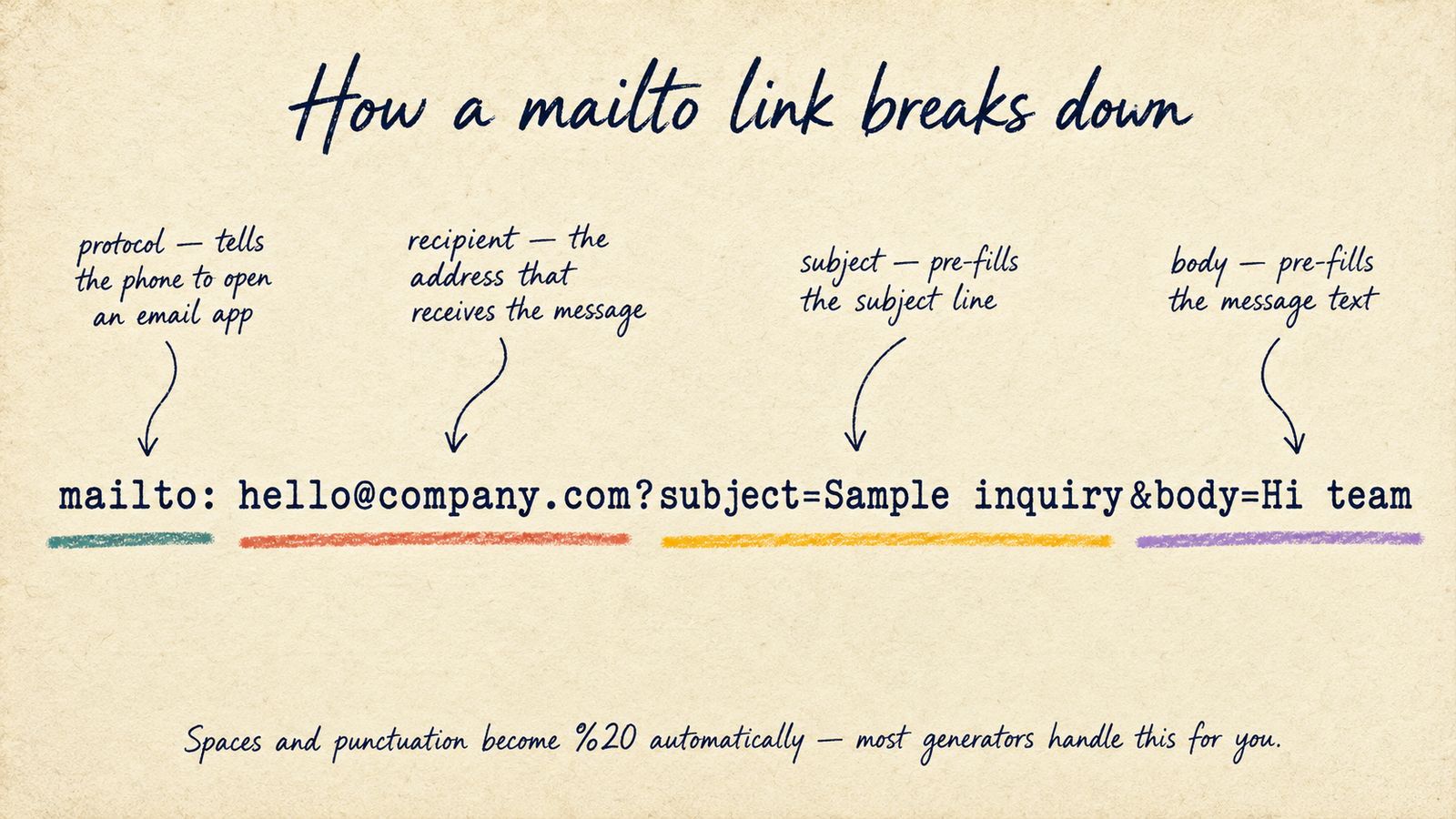 Mailto-link-diagram med modtageradresse, emne og brodtekst som parametre