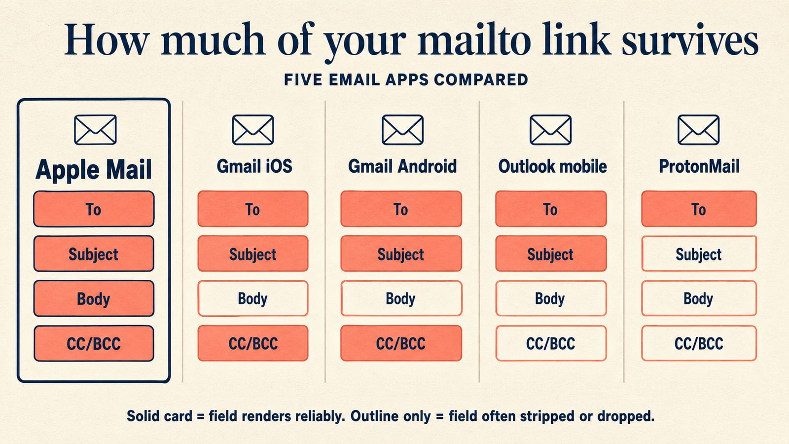 Kompatibilit&auml;tsmatrix der Mail-Apps f&uuml;r Apple Mail, Gmail, Outlook und ProtonMail mailto-Felder