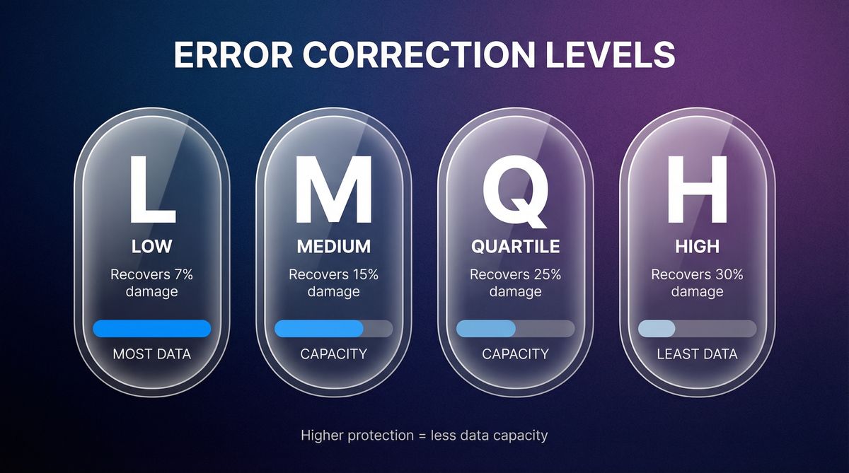 Diagram showing four QR code error correction levels and their capacity trade-offs