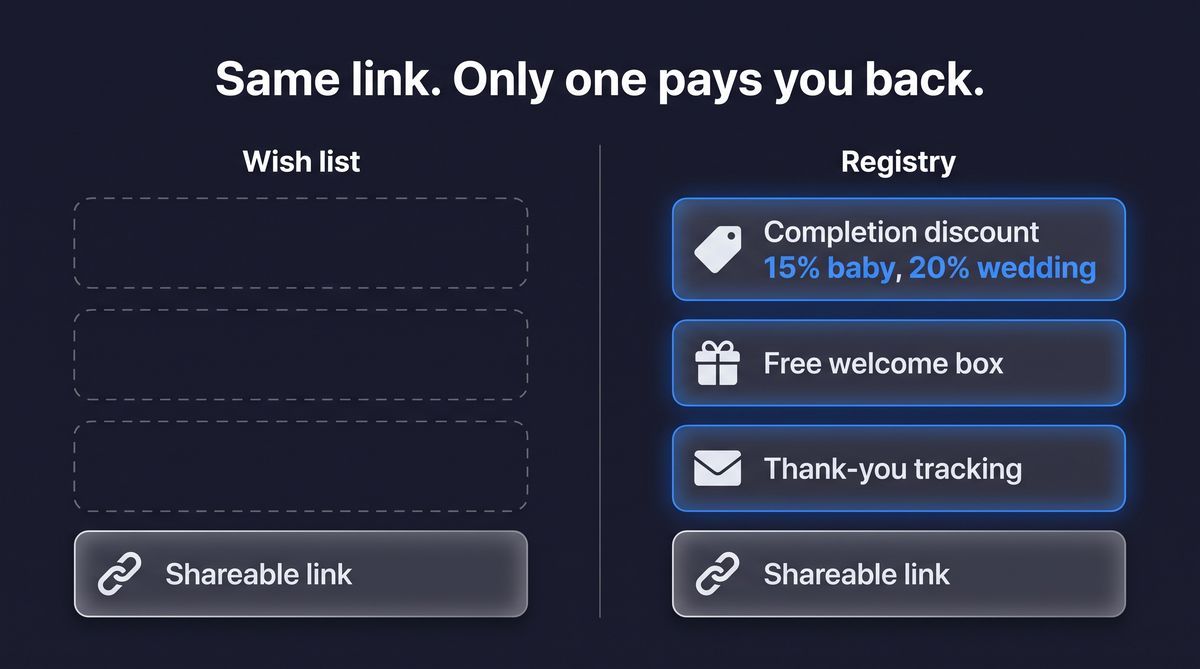 Registry versus wish list compared: the registry adds a completion discount, welcome box and thank-you tracking